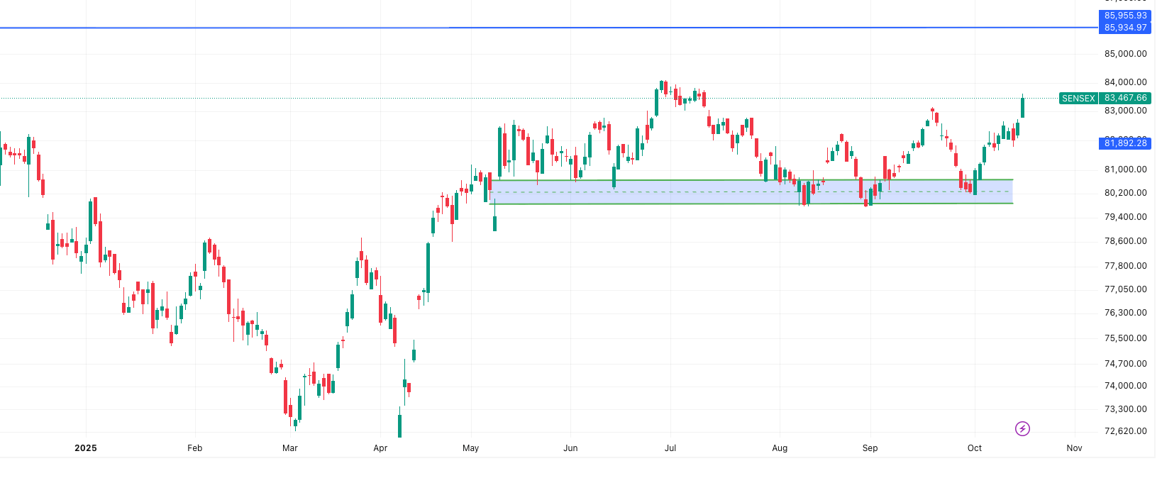SENSEX— Market Outlook 17 October