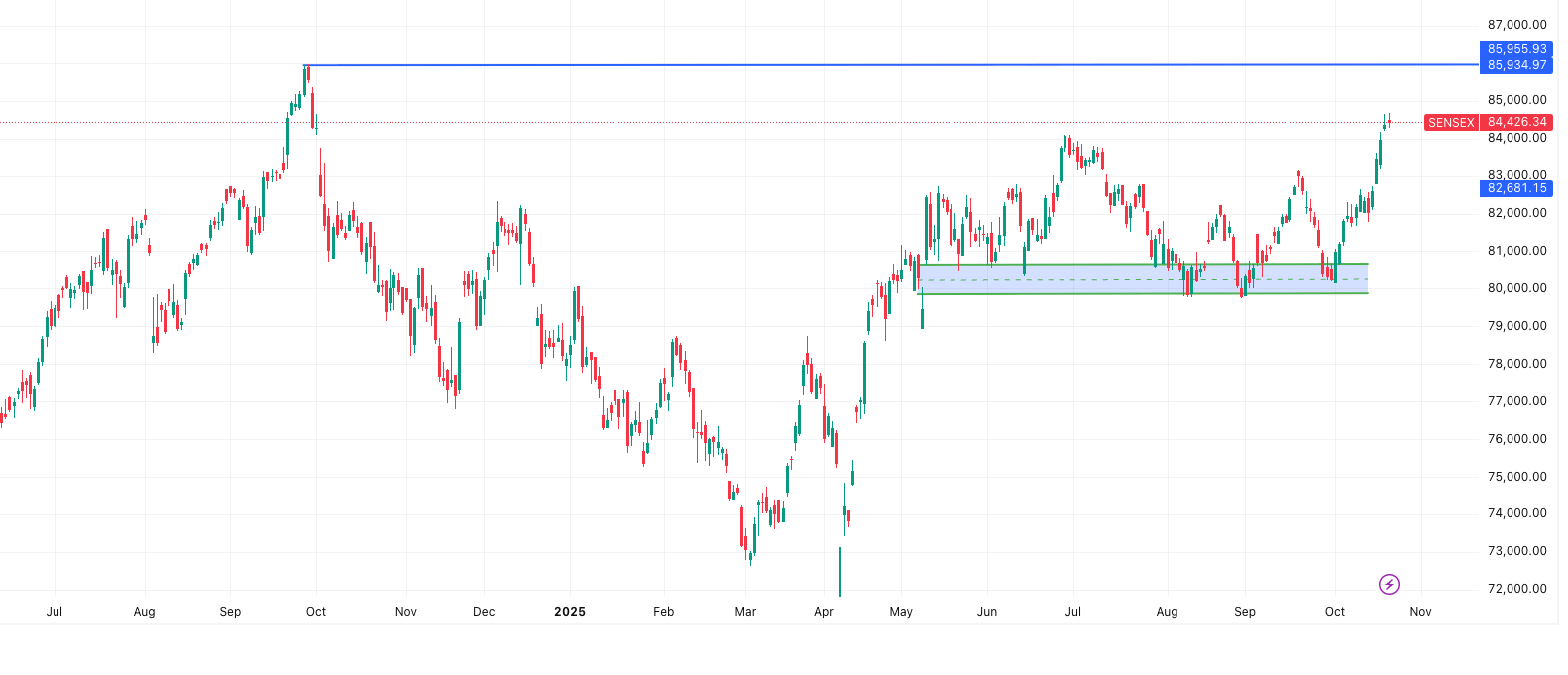 SENSEX- Market Outlook 23 October