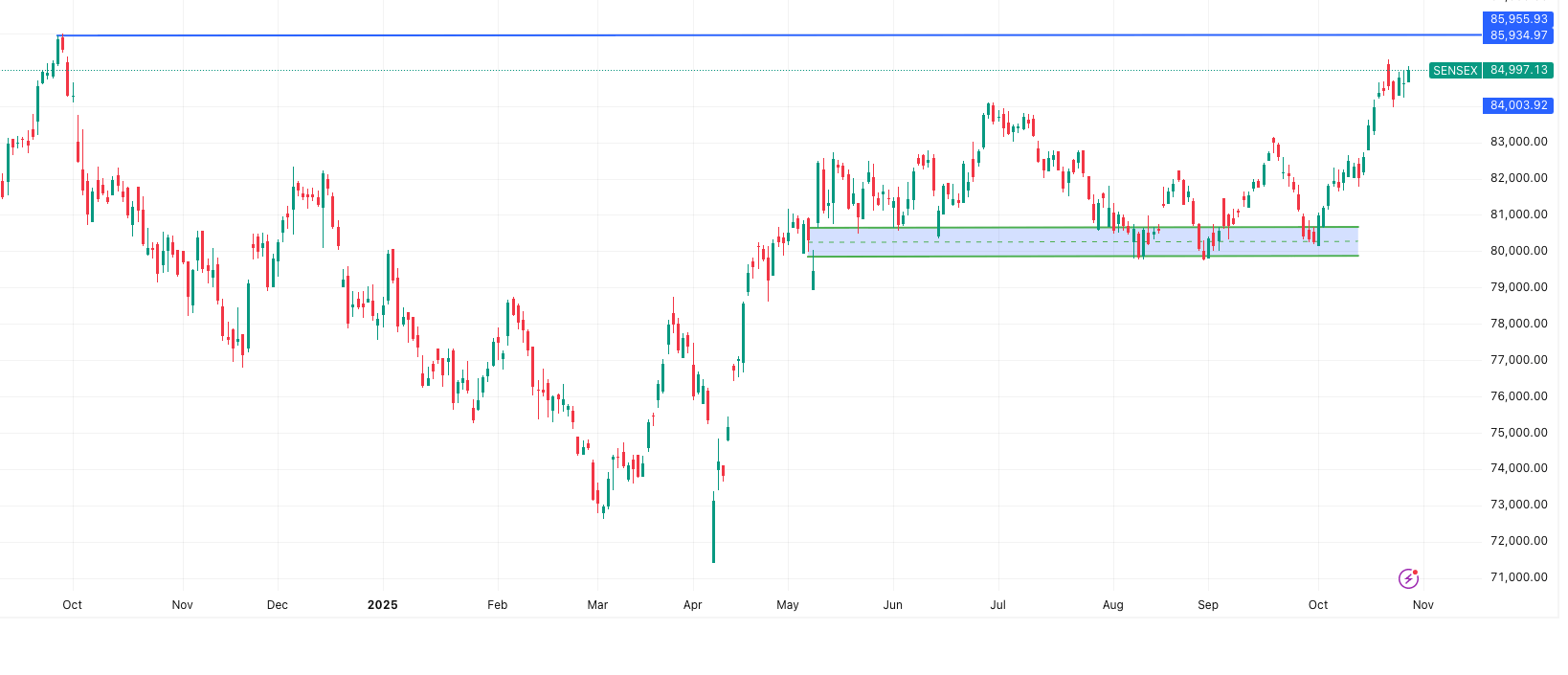SENSEX– Market Outlook 30 October
