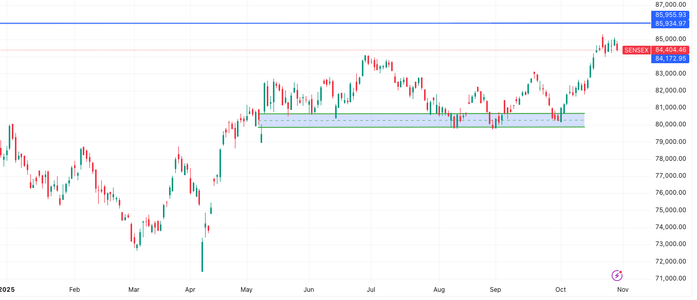 SENSEX— Market Outlook 31 October
