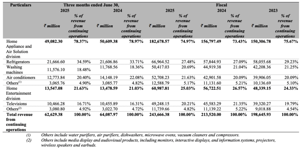 Business Segments & Revenue Contribution of LG Electronics IPO