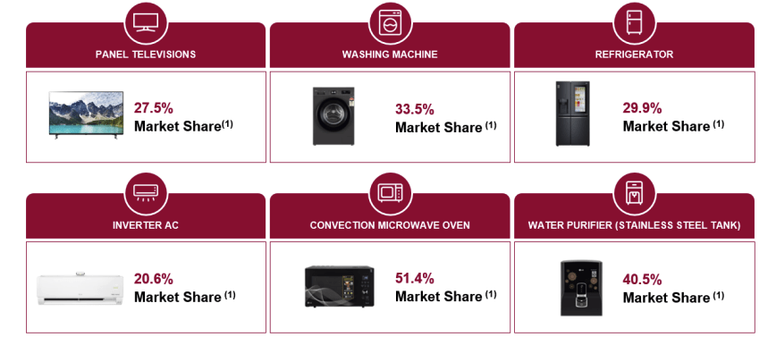 Market Share of LG Electronics IPO