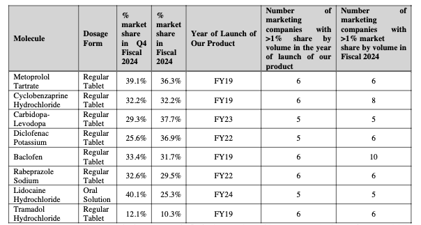 Market share and competitors ( >1% volume) for selected US combinations, comparing launch year to Fiscal 2024.- Rubicon Research IPO
