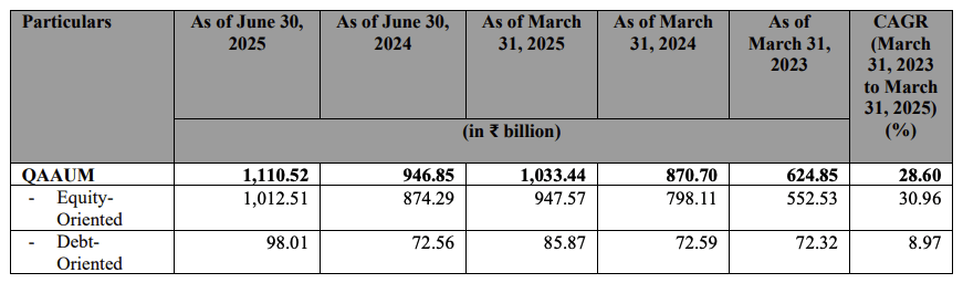 Canara Robeco AMC IPO-Revenue Mix