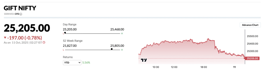 Gift Nifty- Market Outlook 13 October