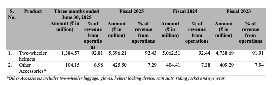 Revenue Breakdown- Studds Accessories IPO