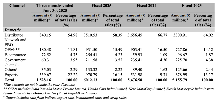 Distribution Network
