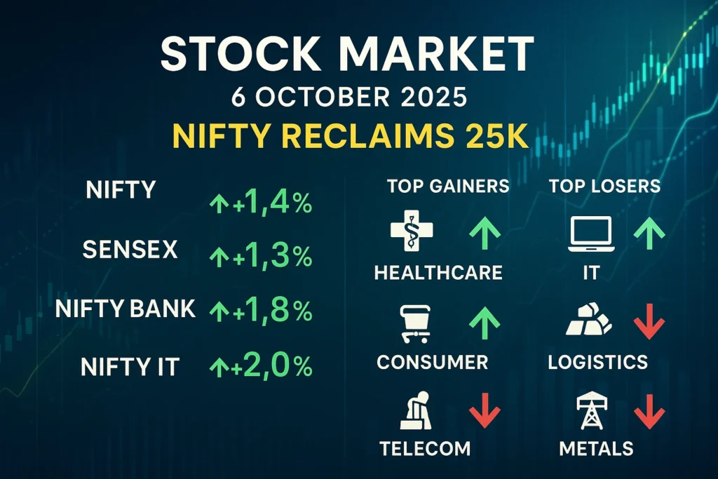 Stock Market 6 October: Nifty Reclaims 25,000 as IT & Pharma Stocks Surge