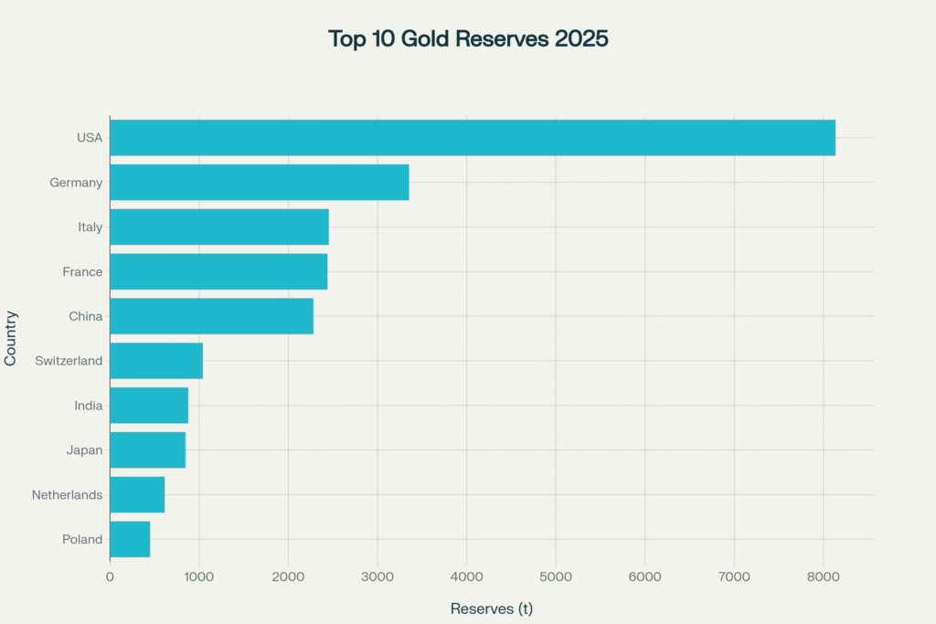 Top 10 Countries by Gold Reserves, 2025 (Tonnes)- Global Gold Rally 2025