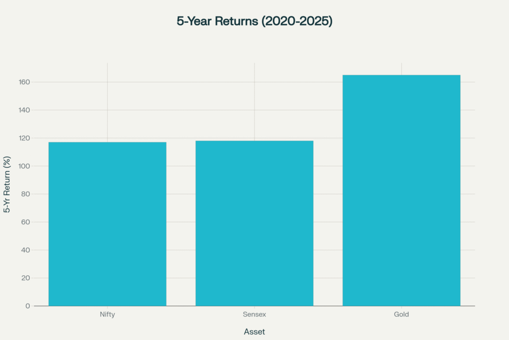 This chart highlights why so many investors are looking beyond stocks toward gold- Global Gold Rally 2025
