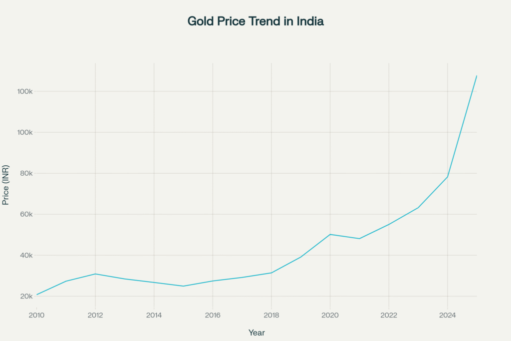 Gold Price Trend in India (2010–2025, per 10g, INR)