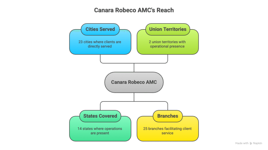 Canara Robeco AMC's Reach