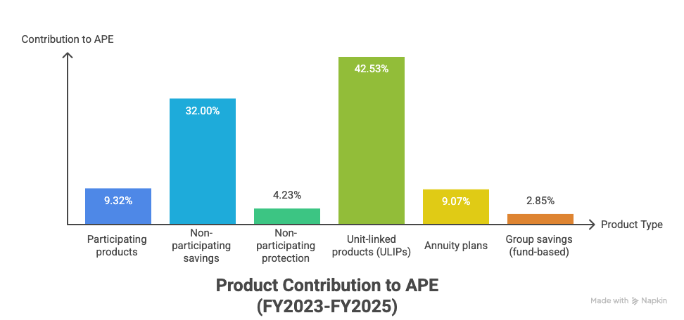 Canara HSBC Life Insurance IPO Product Contribution