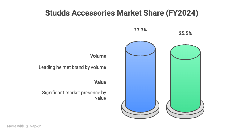 Studds Accessories IPO- market share