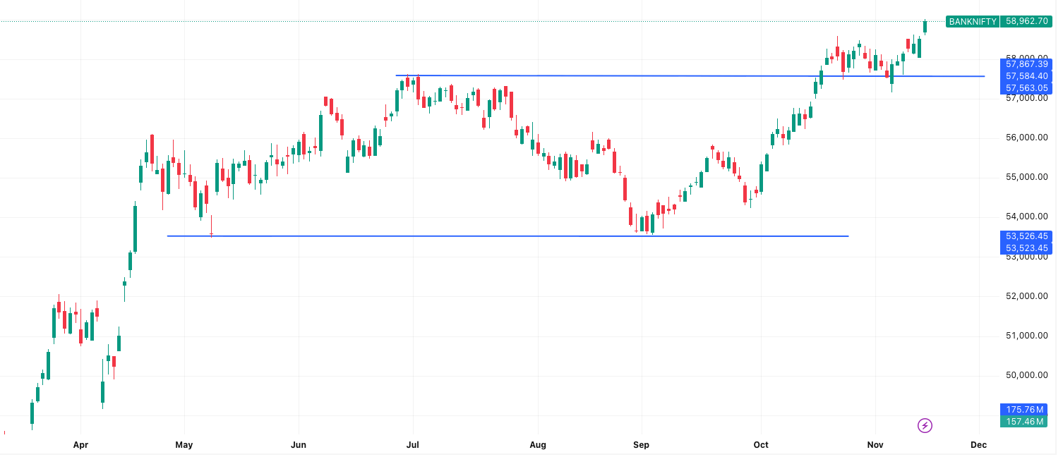 BANKNIFTY- Market Outlook 18 November