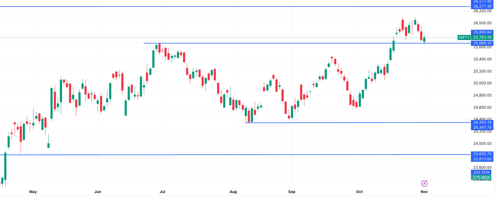 NIFTY— Market Outlook 4 November