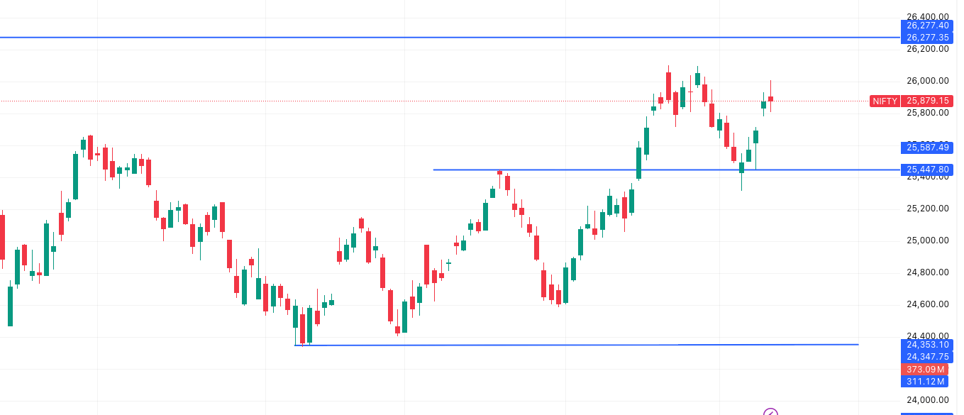 NIFTY— Market Outlook 14 November
