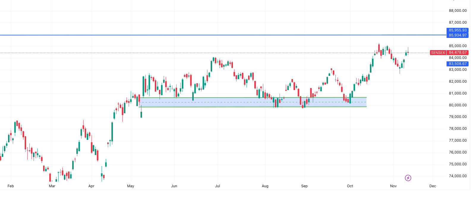SENSEX Outlook — Market Outlook 14 November