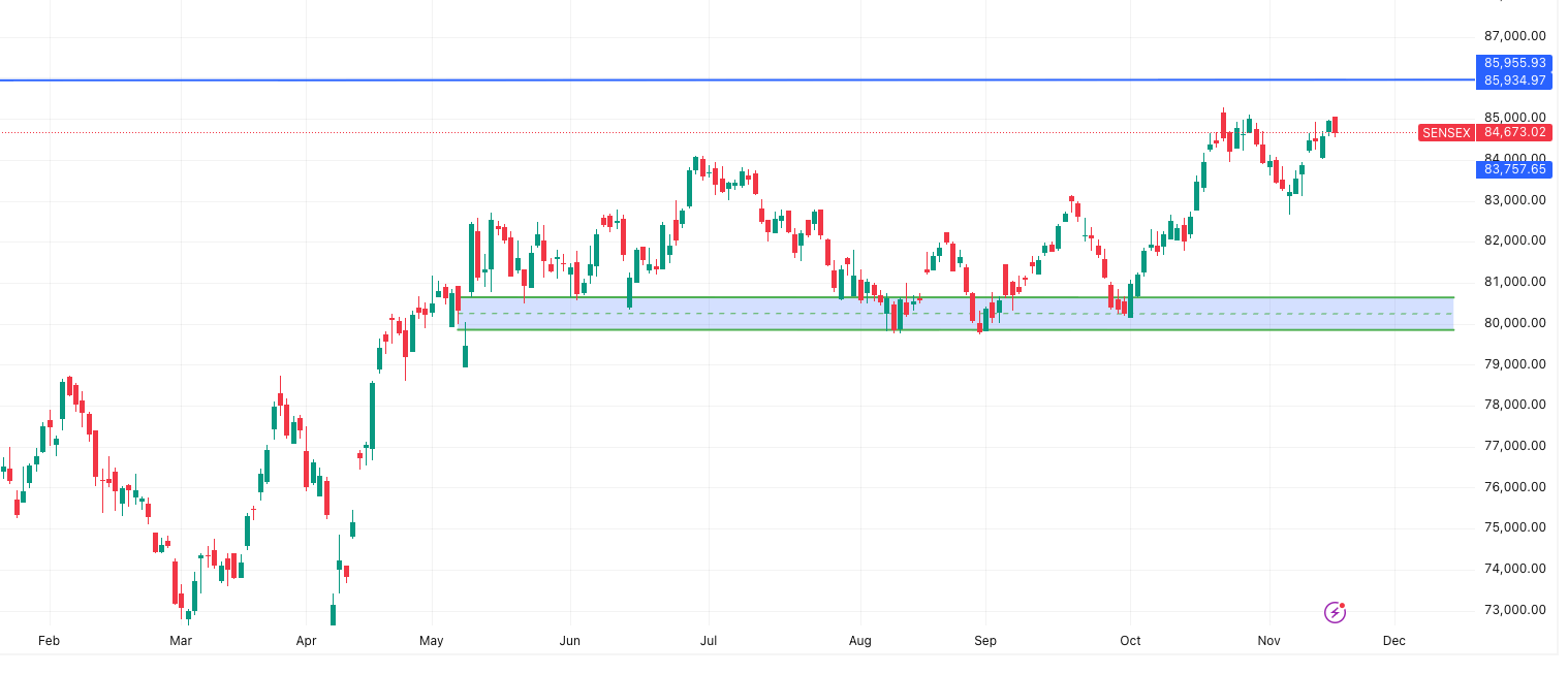 SENSEX Outlook – Market Outlook 19 November