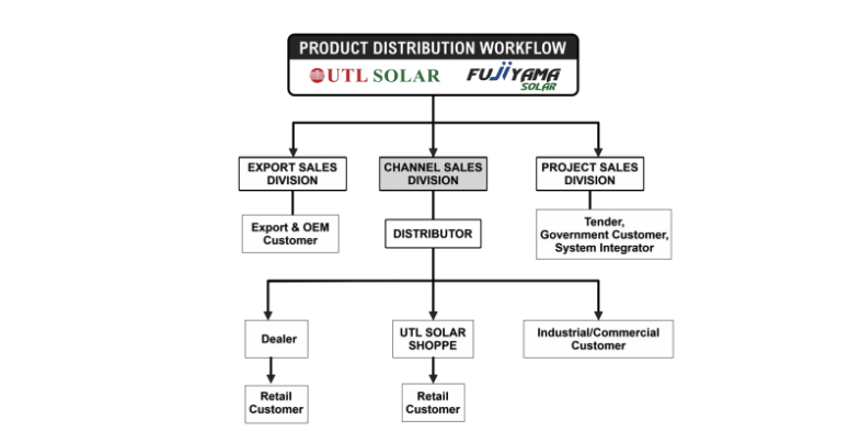 Fujiyama Power Systems IPO- sales and distribution operates in the following manner