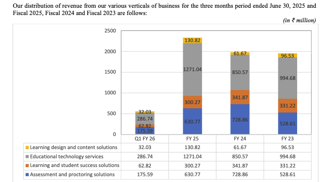 Revenue from our various verticals of business- Excelsoft Technologies IPO